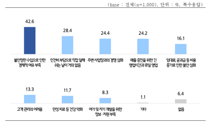 소상공인이 꼽은 일과 생활의 균형을 어렵게 하는 이유