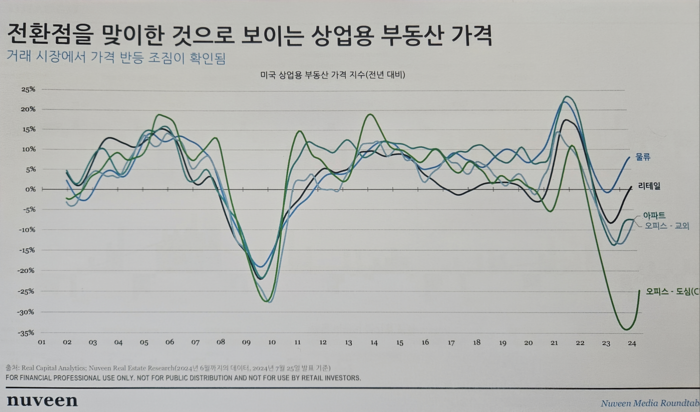 미국 상업용 부동산 가격 지수 추이