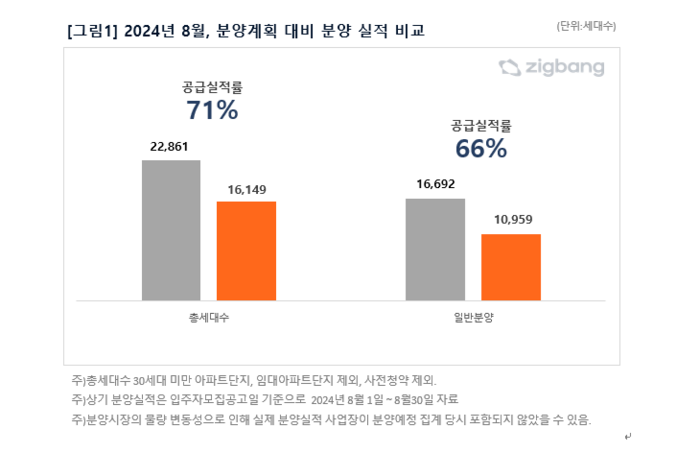 2024년 8월 분양계획 대비 분양 실적 비교.