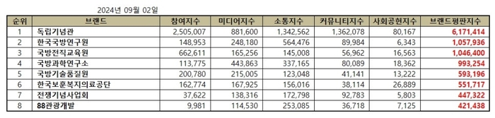 브랜드별 종합 브랜드평판지수