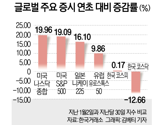 글로벌 주요 증시 연초와 8월 대비 증감률.(기사와 직접 연관 없음)