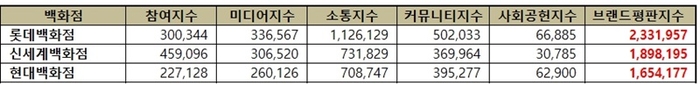 2024년 9월 백화점 톱3 브랜드평판지수