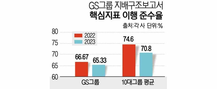 GS그룹 지배구조보고서 핵심지표 이행 준수율