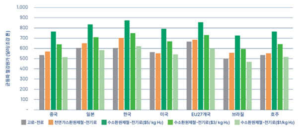 [그림1] 수소 가격에 따른 국가별 수소환원제철 생산 단가