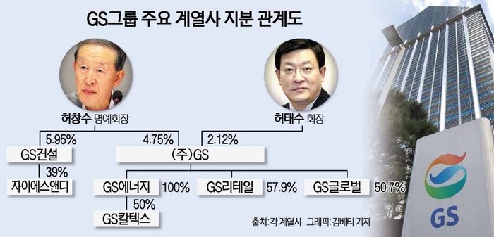 GS그룹 주요 계열사 지분 관계도