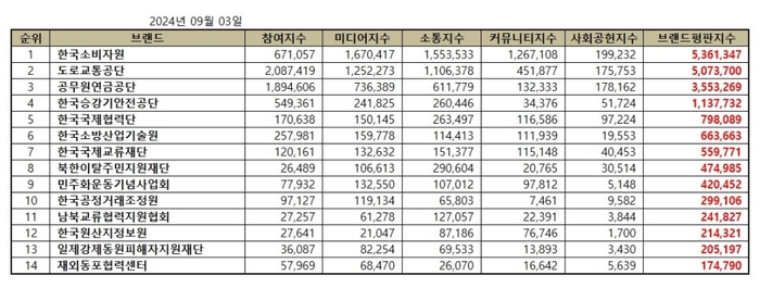 브랜드별 종합 브랜드평판지수