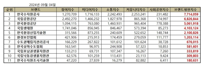 브랜드별 종합 브랜드평판지수