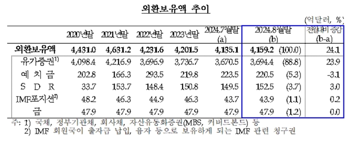 외환보유액 추이.