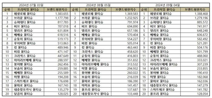 9월 물티슈 브랜드평판지수 순위