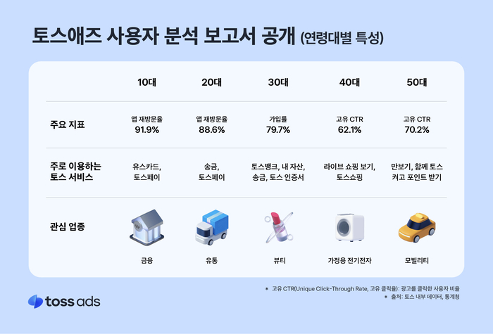 토스애즈 사용자 분석 보고서.