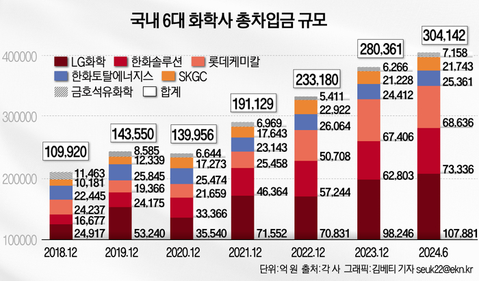 국내 6대 화학사 총차입금 규모