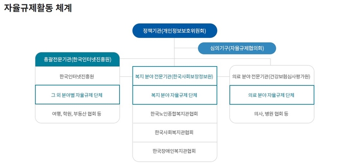 [자율규제체계/ 한국사회보장정보원]