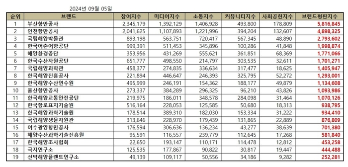 브랜드별 종합 브랜드평판지수