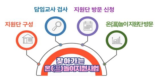 '찾아가는 온(溫) 놀이 지원 사업' 추진 체계