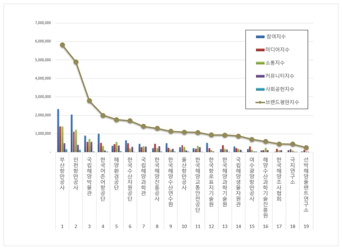 한국기업평판연구소 해양수산부 공공기관 19개 브랜드 평판 조사결과