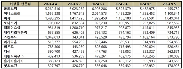 2024년 9월 화장품 전문점 브랜드평판지수