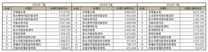 2024년 9월 중소벤처기업부 공공기관 브랜드평가지수