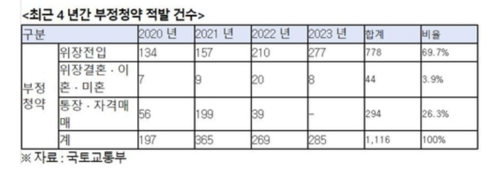 최근 4년간 부정청약 적발 건수