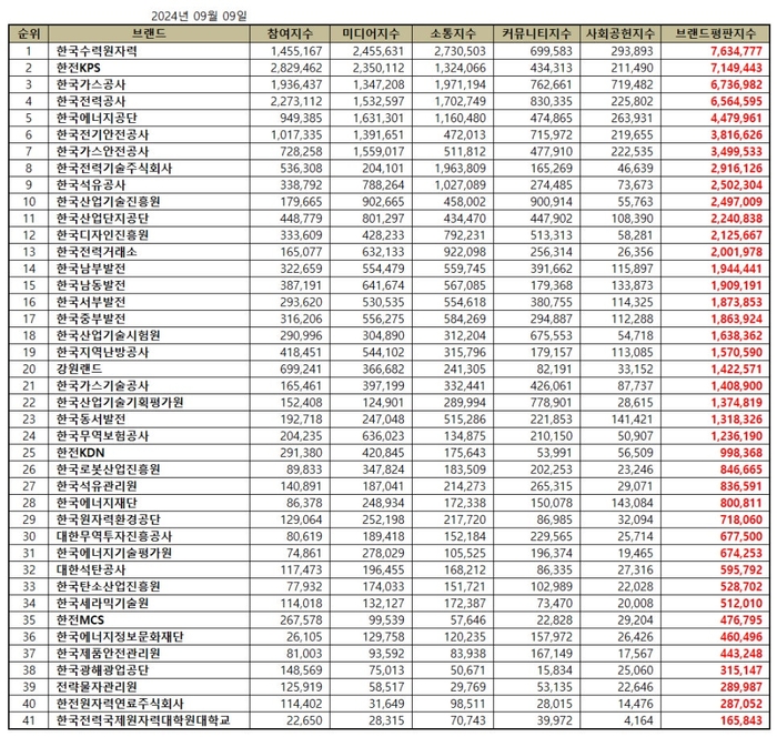 브랜드별 종합 브랜드평판지수