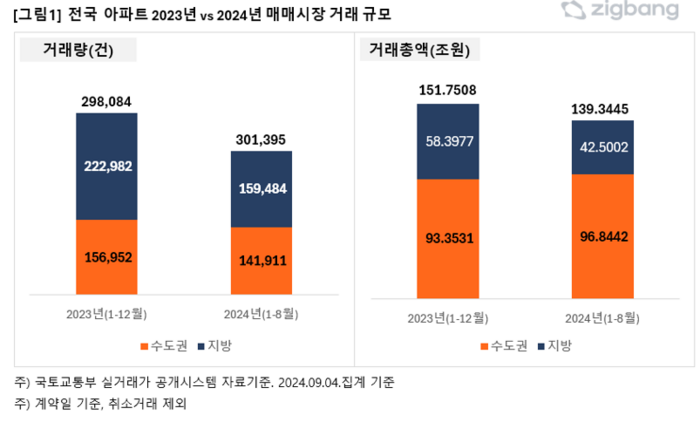 전국 아파트 매매시장 거래 규모