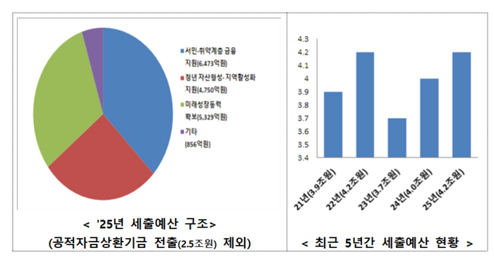 금융위