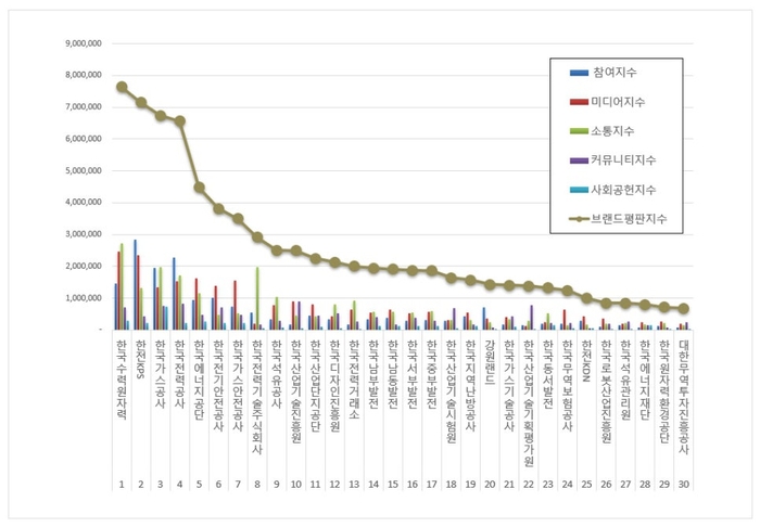 한국기업평판연구소 산업통상자원부 공공기관 41개 브랜드 평판 조사결과