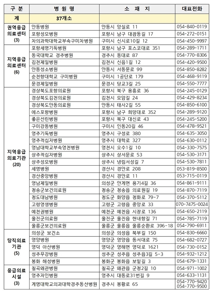 응급의료기관 및 응급의료시설 현황(37개소)