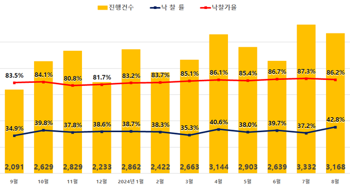 전국 아파트 경매지표.