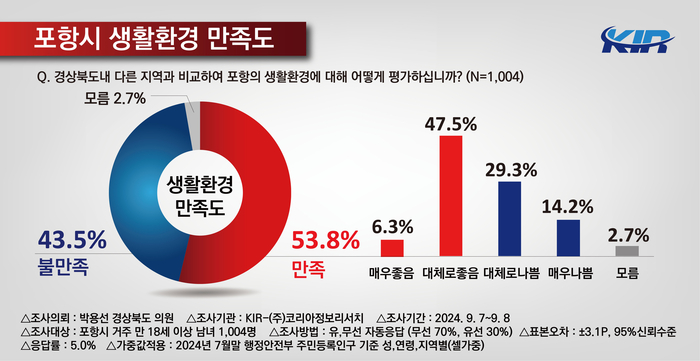 정책여론조사