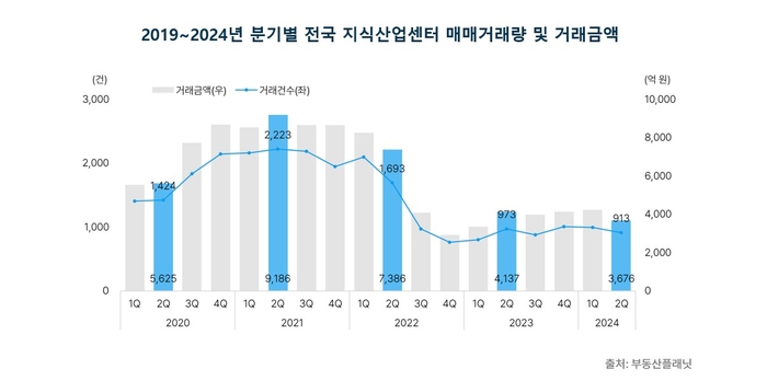 2020~2024년 분기별 전국 지식산업센터 매매거래량 및 거래금액