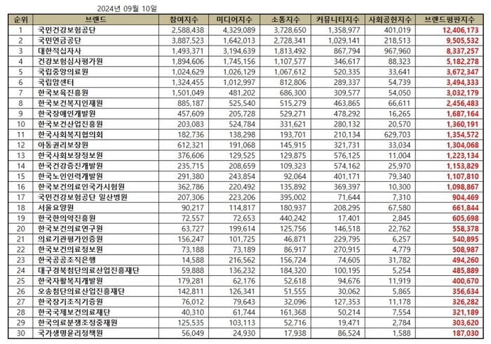 브랜드별 종합 브랜드평판지수