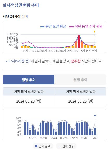 신한카드는 실시간 상권 분석 데이터를 서울시 '열린데이터 광장'에 제공한다고 10일 밝혔다.