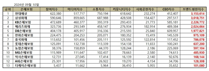 손해보험 브랜드평판지수는 참여지수, 미디어지수, 소통지수, 커뮤니티지수, 사회공헌지수로 분석했다.