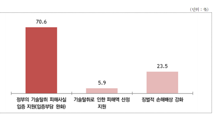 중소기업 기술탈취 침해 대응 방법