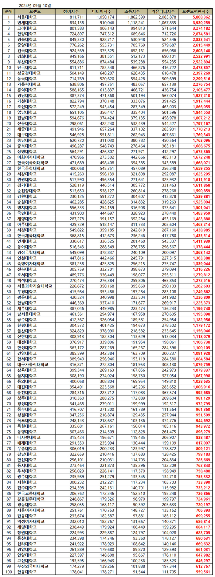 국내 대학 브랜드평판 빅데이터 9월 분석결과, 서울대·연세대·고려대 순으로 나타나…