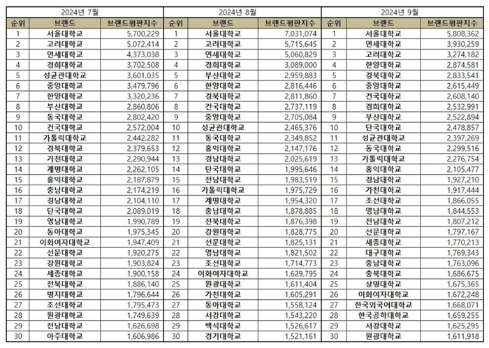 국내 대학 브랜드평판 빅데이터 9월 분석결과, 서울대·연세대·고려대 순으로 나타나…