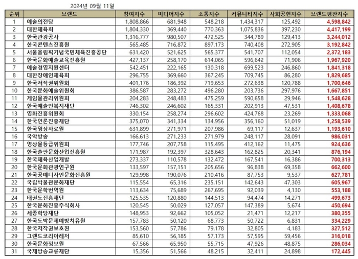 브랜드별 종합 브랜드평판지수