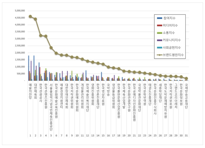 한국기업평판연구소 문화체육관광부 공공기관 31개 브랜드 평판 조사결과