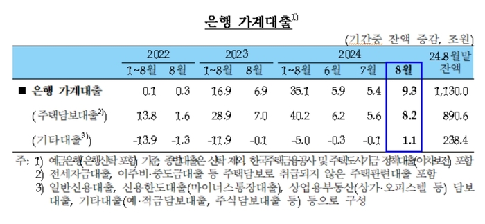 가계대출