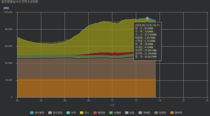 11일 오후 4시25분에 최대전력수요 9만3607MW가 발생했다. 태양광 발전량은 1457MW를 보이면서 1.6% 역할에 그쳤다. 자료=전력거래소