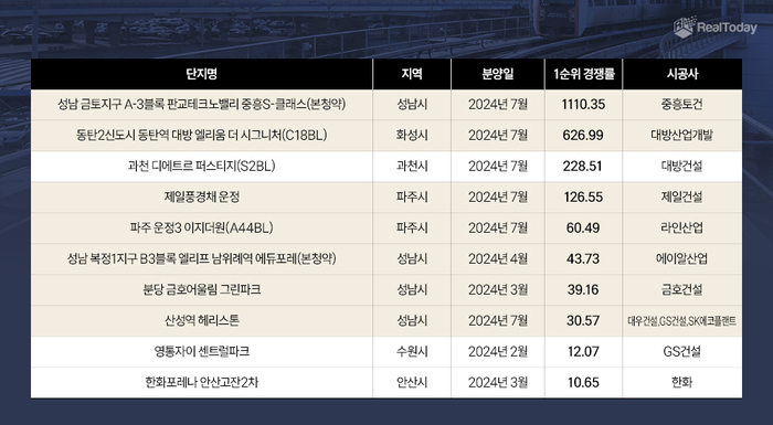 2024년 경기 지역 1순위 경쟁률 TOP 10 단지