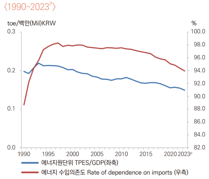 1990년~2023년 우리나라 에너지 수입의존도. 자료=에너지경제연구원