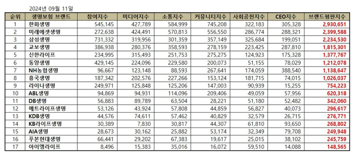 생명보험사 브랜드 평판 분석에서는 참여가치와 미디어가치, 소통가치, 커뮤니티가치, 사회공헌가치로 브랜드평판지수를 분석했다.