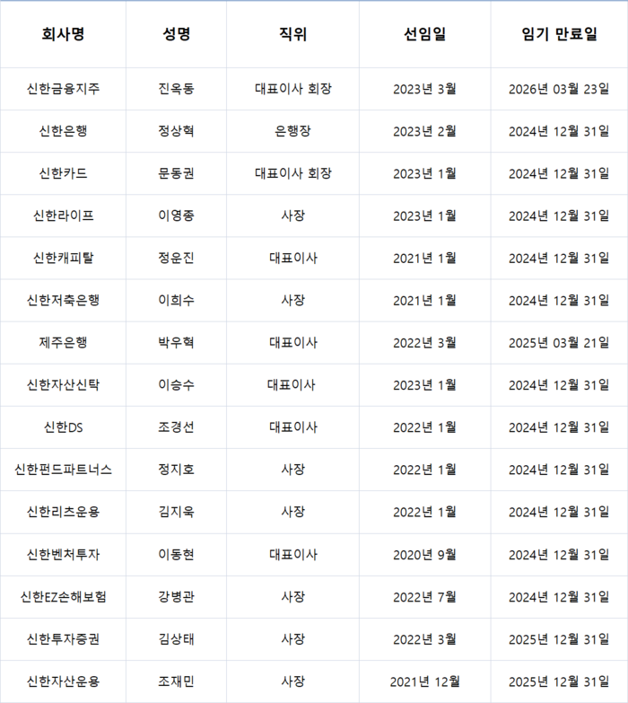 신한금융그룹 계열사 CEO 임기