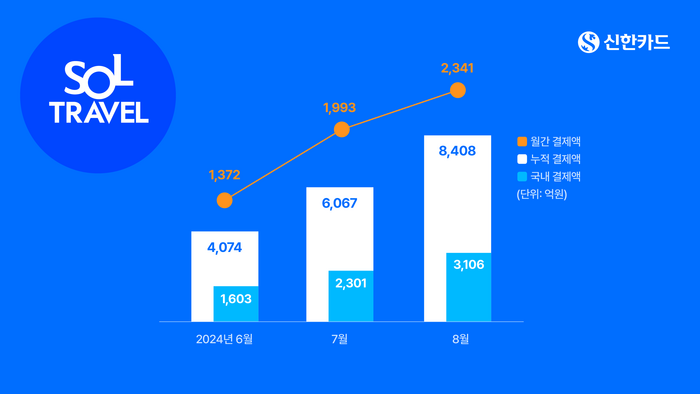 신한카드에 따르면 신한 SOL트래블 카드 이용회원 중 국내 이용고객 비중이 77%에 달할 정도로 높은 이용율을 보이고 있다