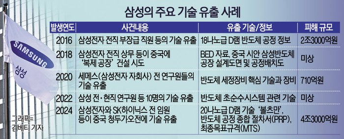 삼성 기술 유출