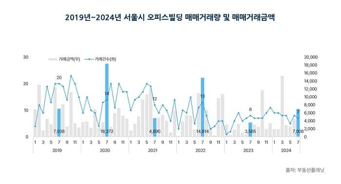 2019년~2024년 서울시 오피스빌딩 매매거래량 및 거래금액