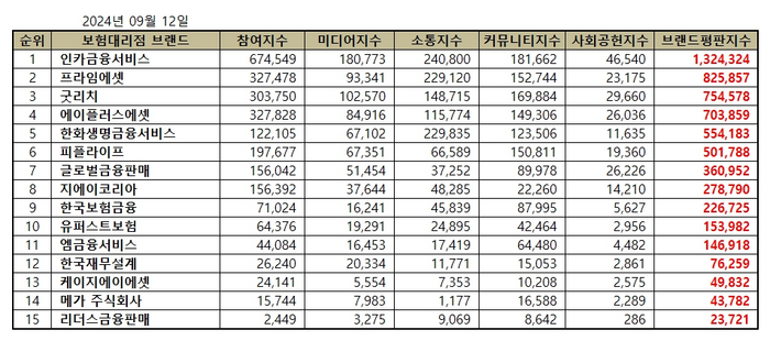 보험대리점 브랜드평판 분석에는 브랜드 영향력을 측정한 브랜드 가치평가 분석도 포함했다.