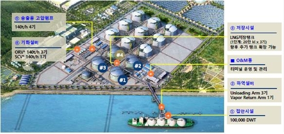 전남 여수 묘도 LNG 터미널 프로젝트