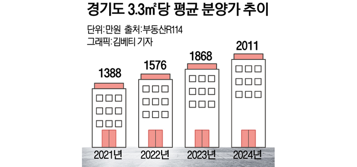 올해 경기도에서 분양한 아파트의 평균 분양가가 처음으로 3.3㎡(평)당 2000만원을 넘어선 것으로 나타났다.